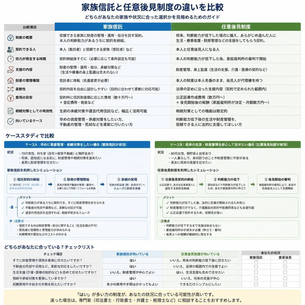 家族信託と任意後見の違い